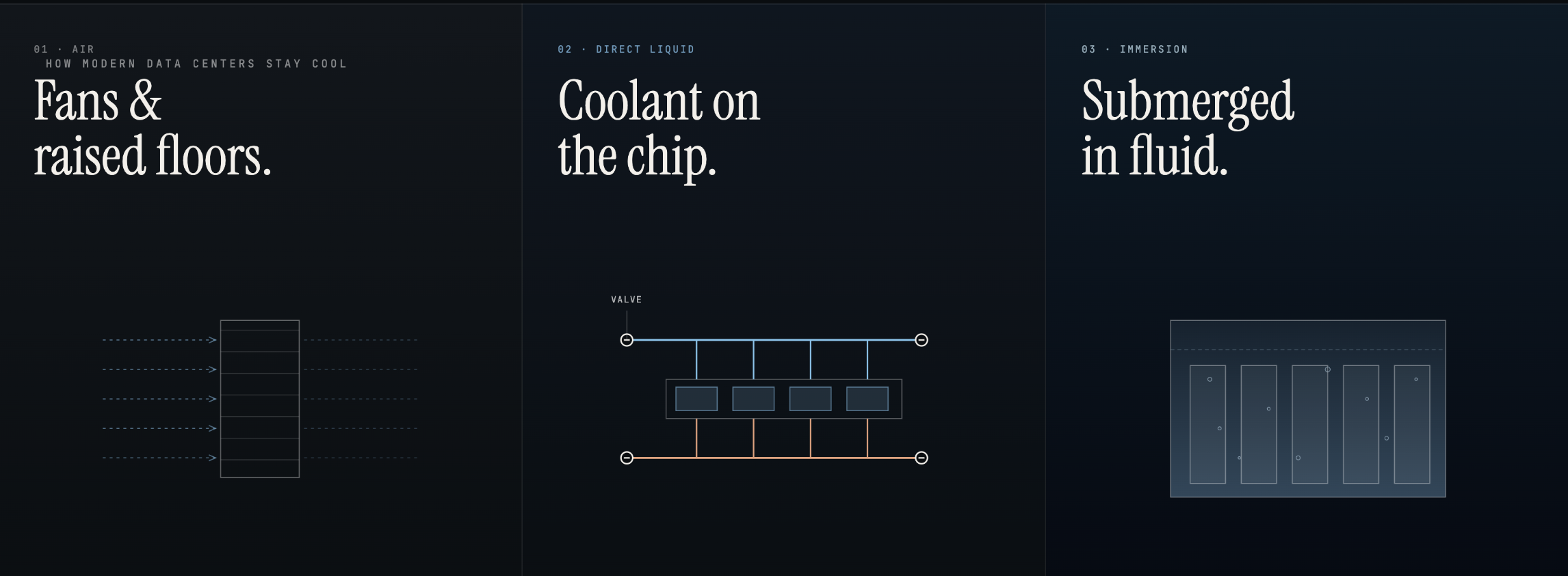 How modern data centers stay cool — air cooling with fans, direct liquid cooling with coolant on chip, and immersion cooling submerged in fluid