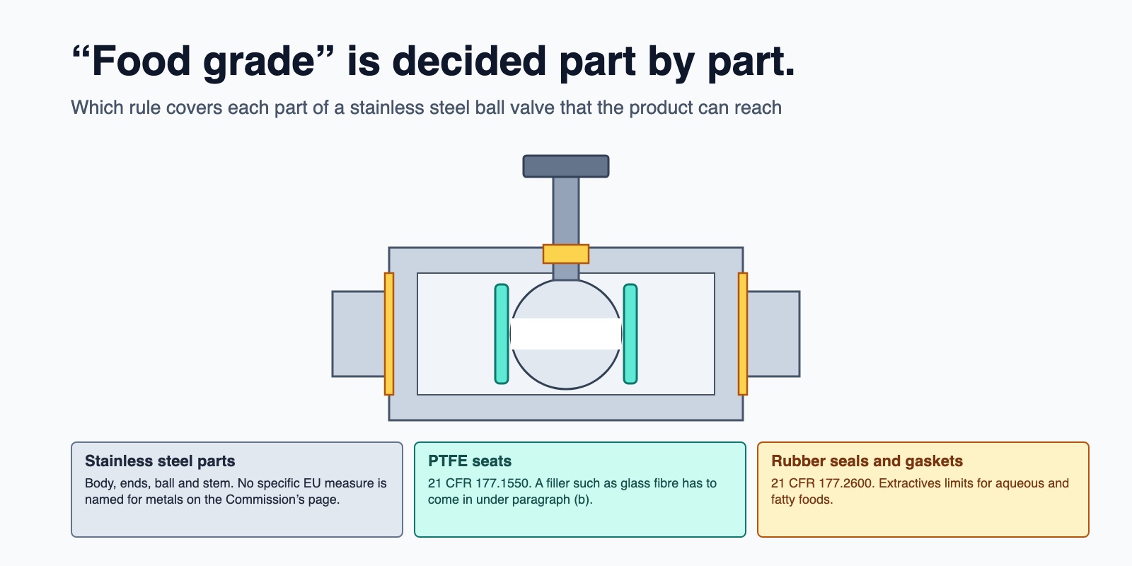 Section drawing of a three-piece ball valve with each part the product can reach coloured by material: stainless steel body, ends, ball and stem; PTFE seats under 21 CFR 177.1550; rubber seals and gaskets under 21 CFR 177.2600