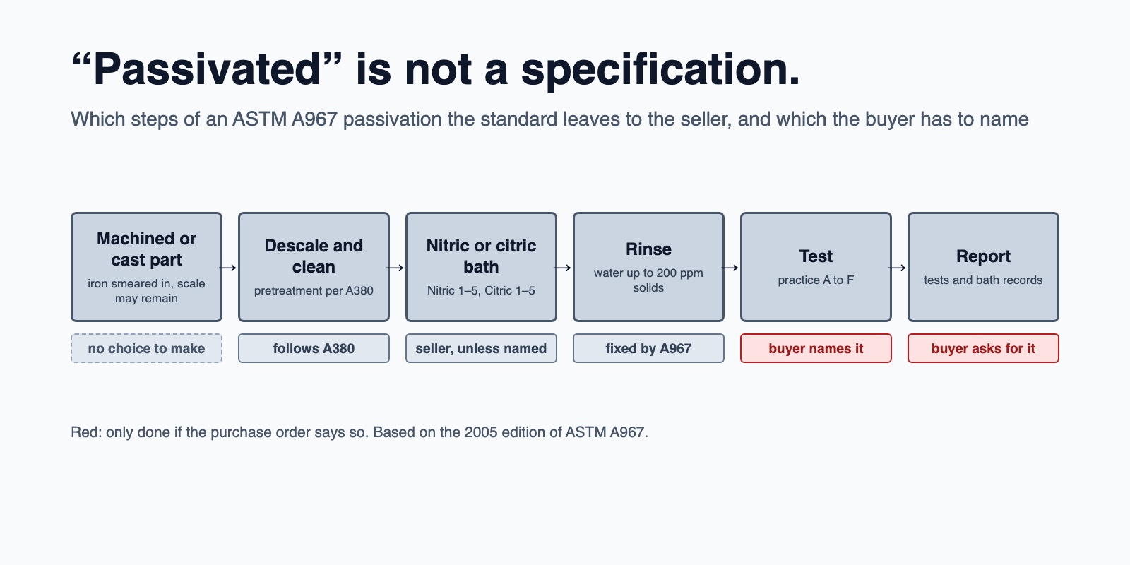 Process flow of an ASTM A967 passivation: machined or cast part, descale and clean, nitric or citric bath chosen by the seller unless named, rinse, then test practice and report, which the buyer has to name in the order